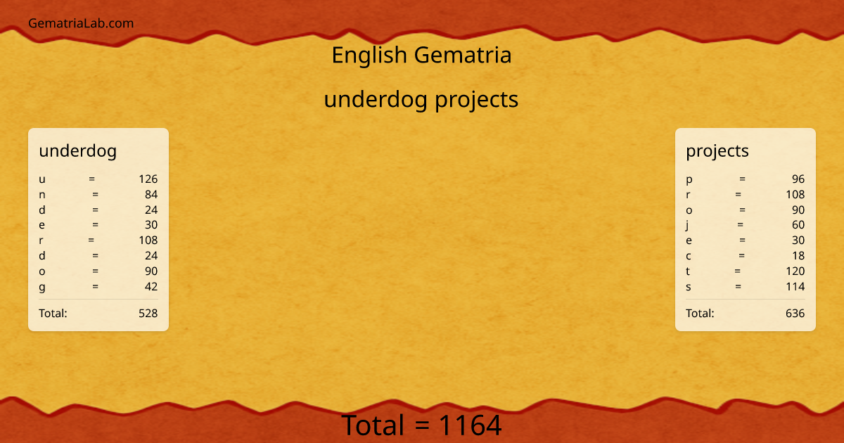 underdog projects in english Gematria
